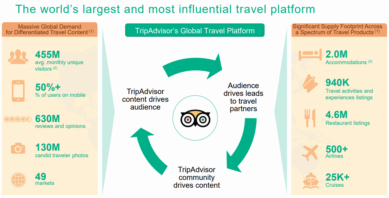 TripAdvisor-Travel-Platform