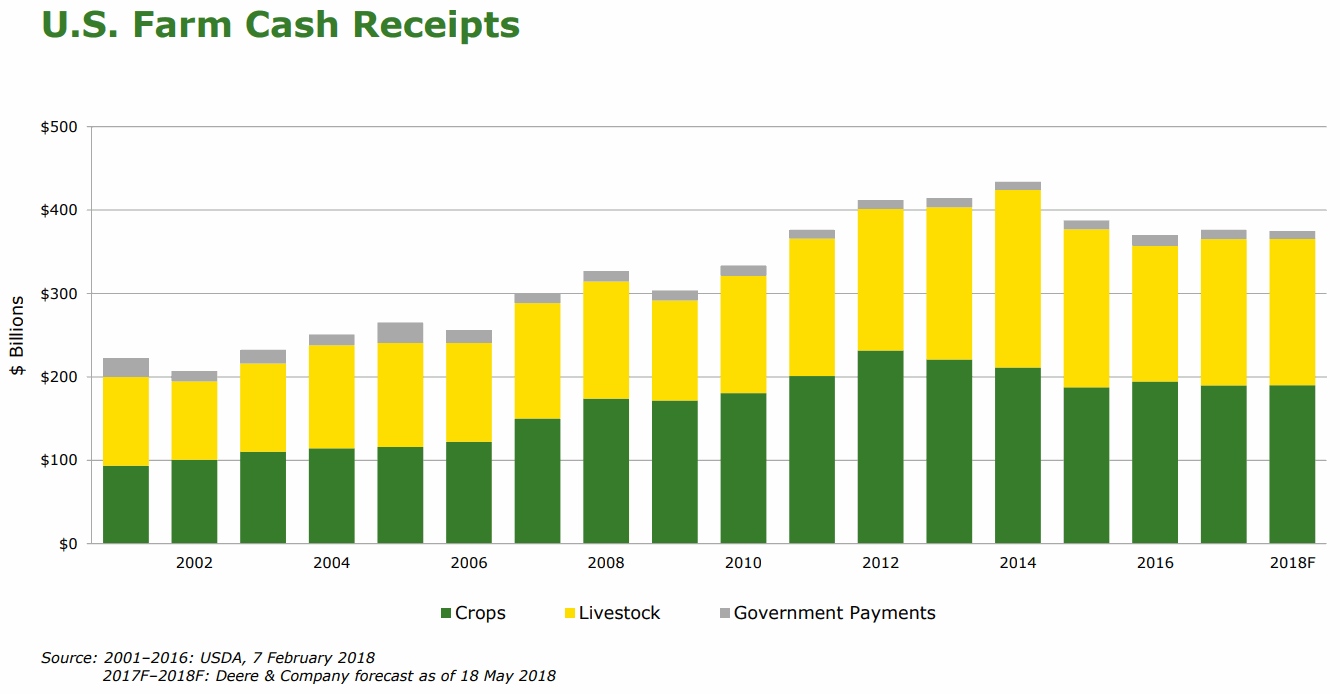 US-Farm-Cash-Receipts