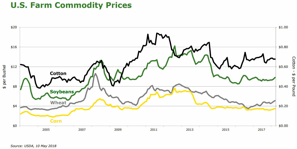 US-Farm-Commodity-Prices