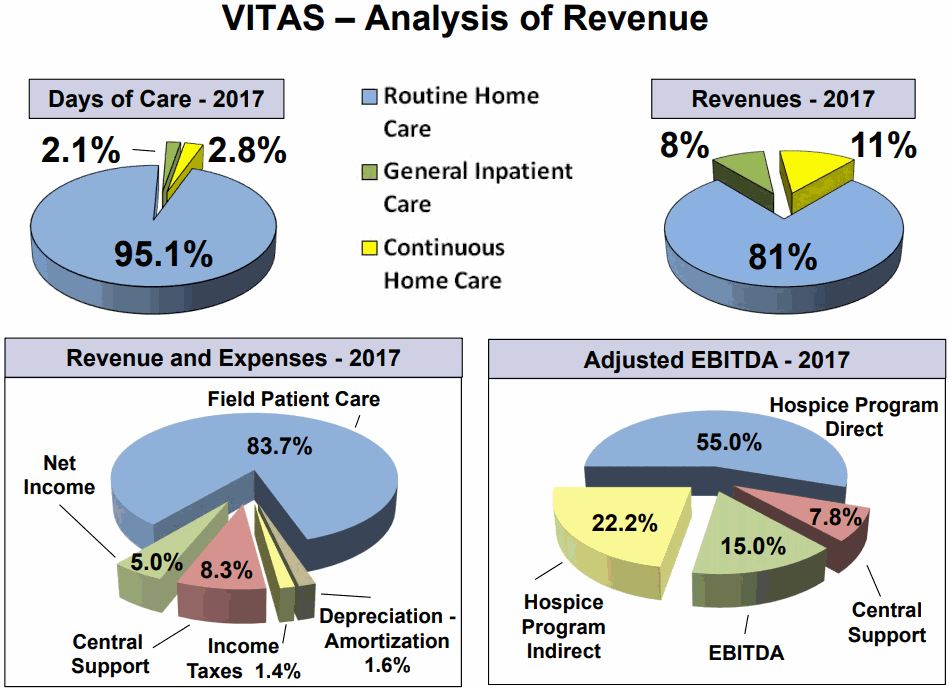 VITAS-Helthcare-Company-Revenue