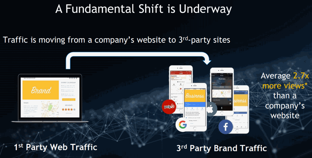 Yext-3rd-Party-Brand-Traffic__vs_Company-website