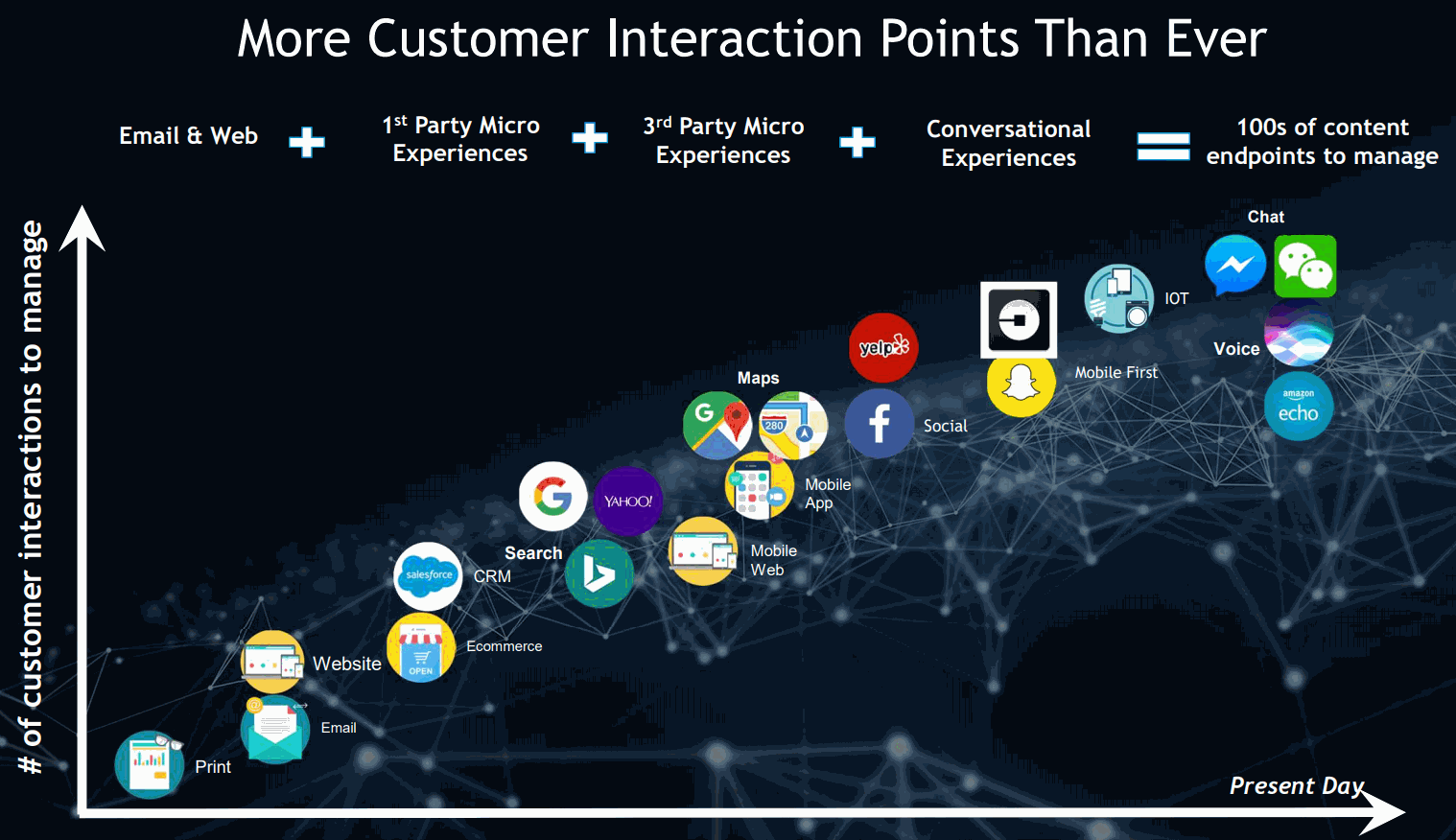 Yext-More-Customer-Interaction-Points-Than-Ever