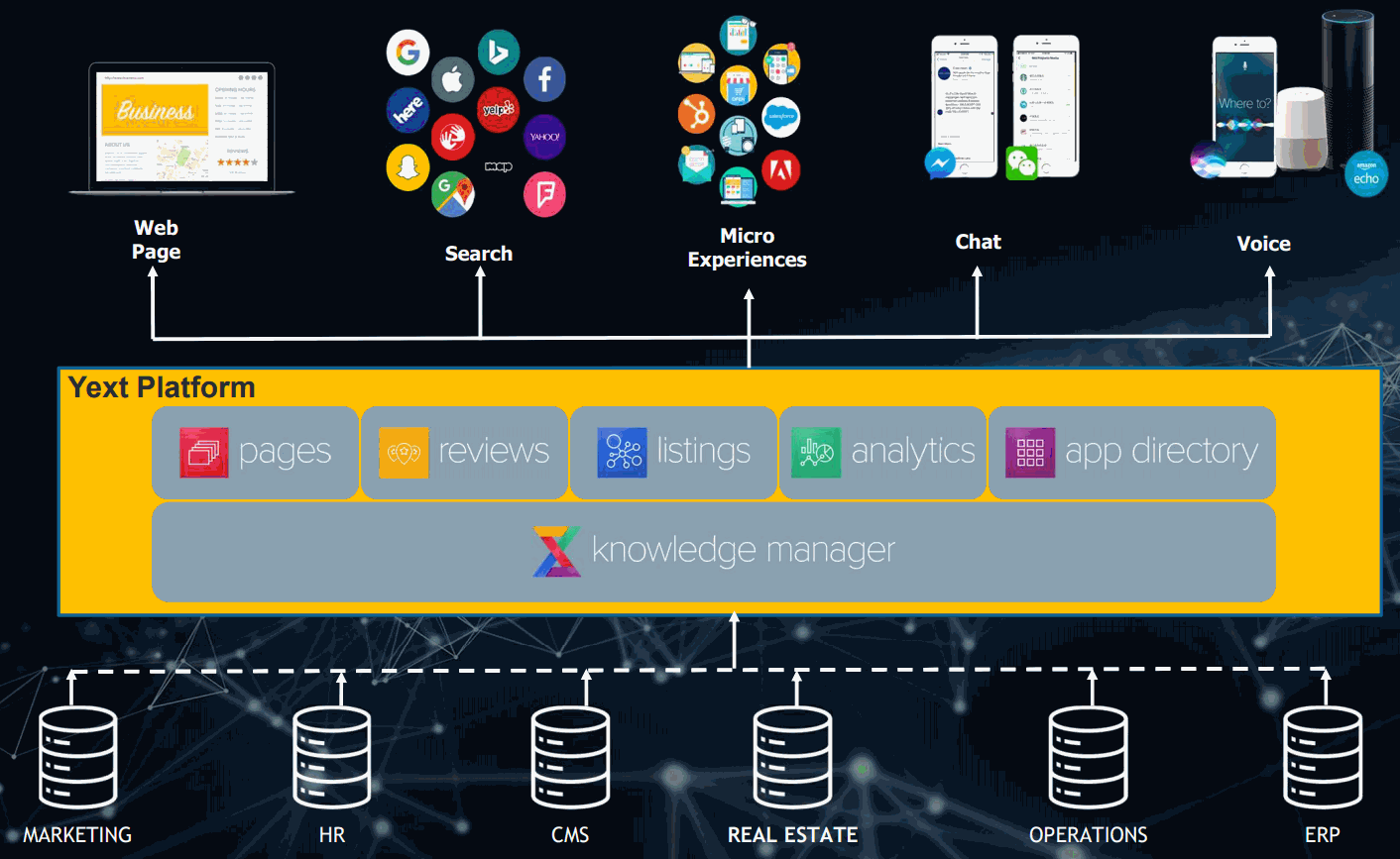 Yext-Platform