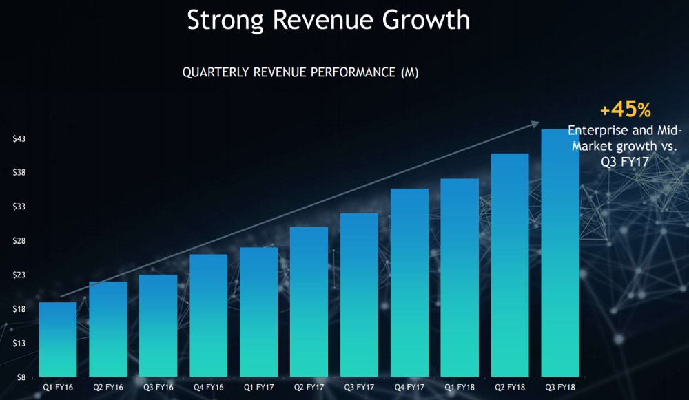 Yext-Revenue