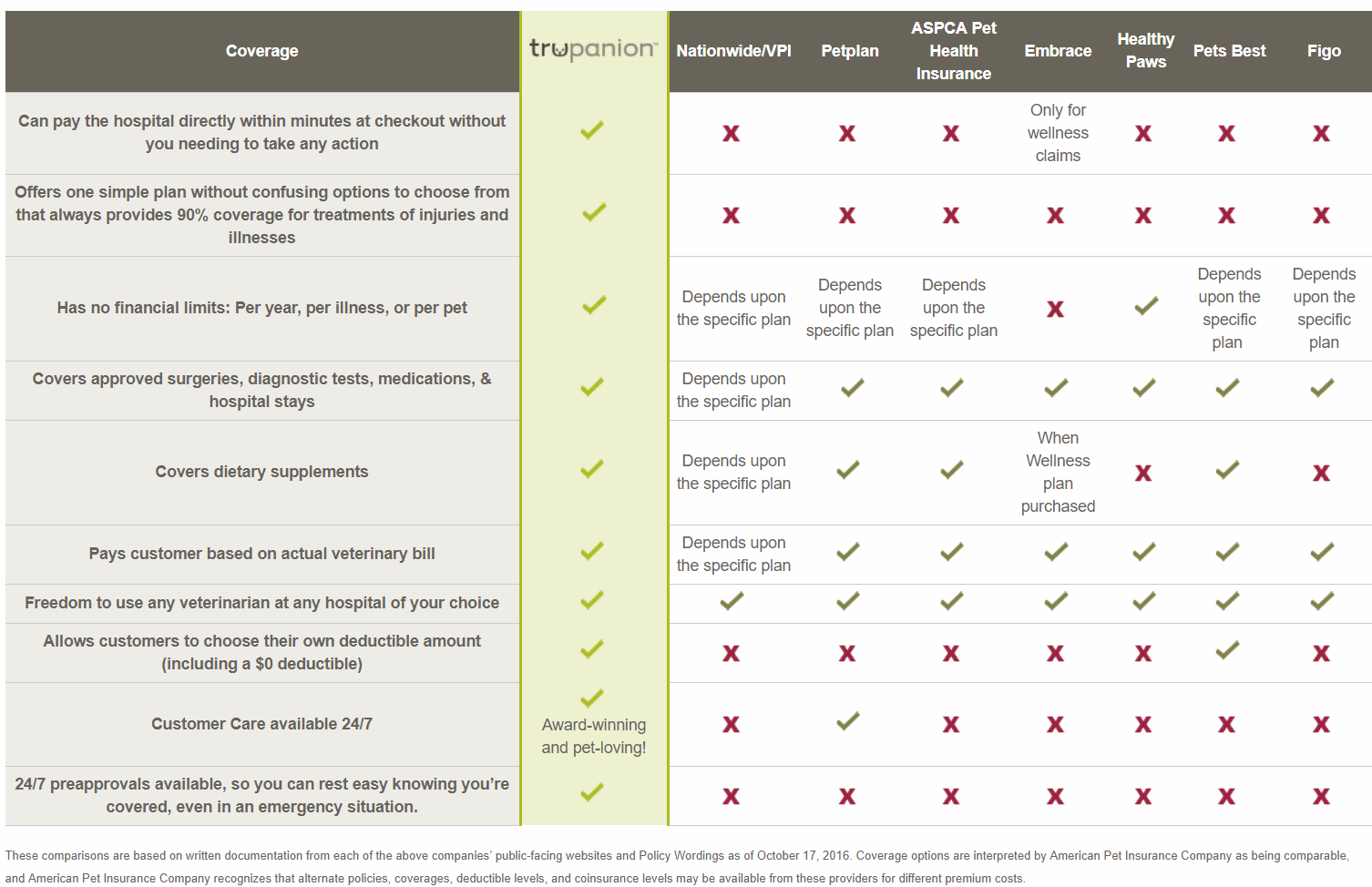 trupanion_vs_Figo_vs_Healthy_Paws