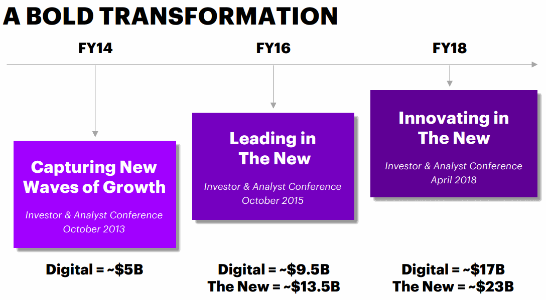 Accenture-Transformation