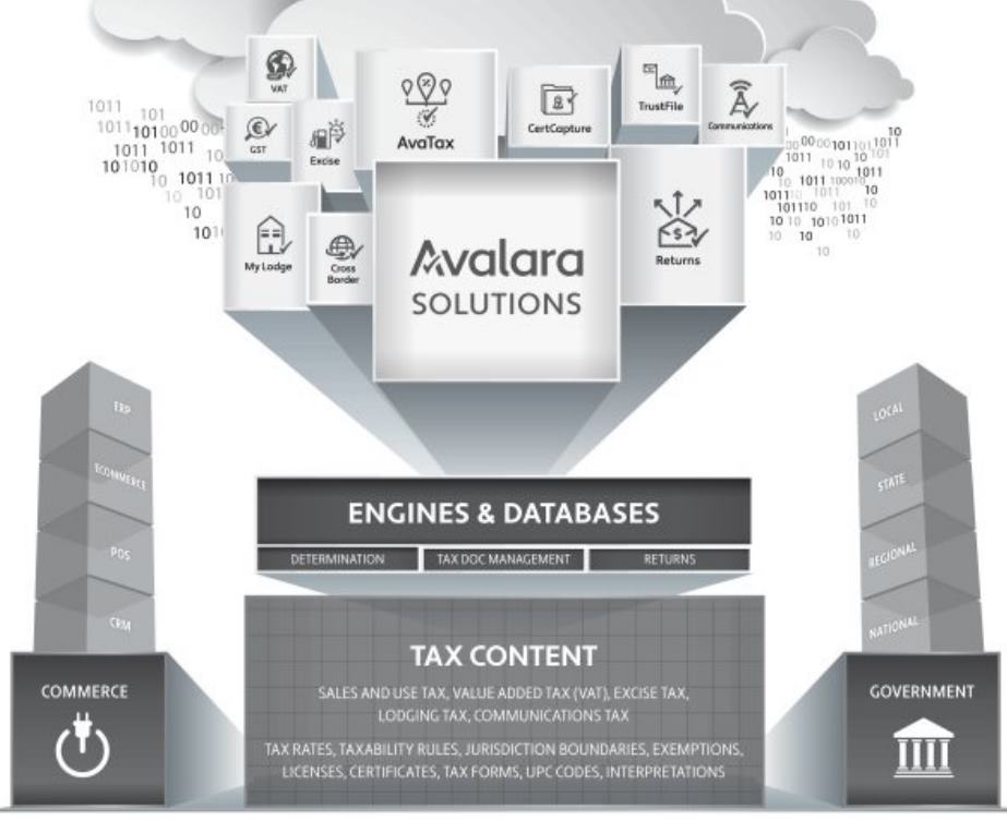 Avalara-Compliance-Cloud