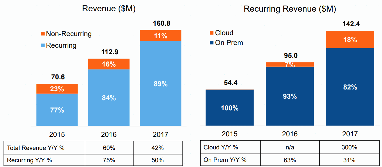 Carbon-Black_Recurring-Revenue