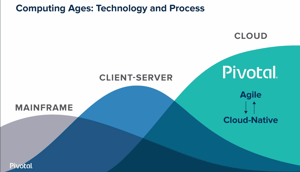 Client-Server-to-Pivotal-Cloud