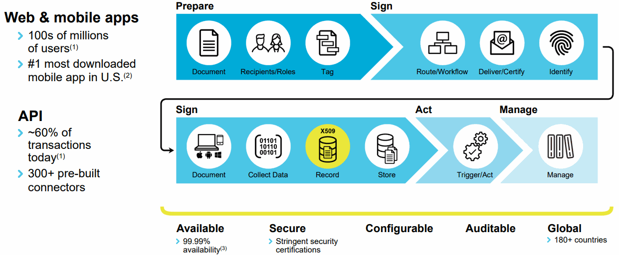 DocuSign-Platform