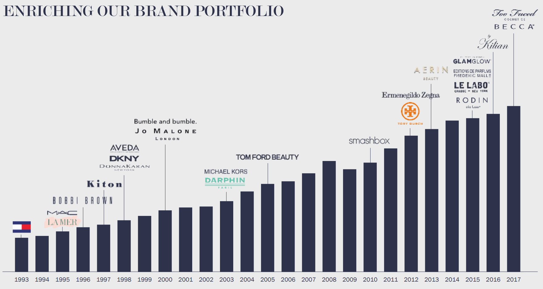 Estee-Lauder-Enriching-Brand-portfolio