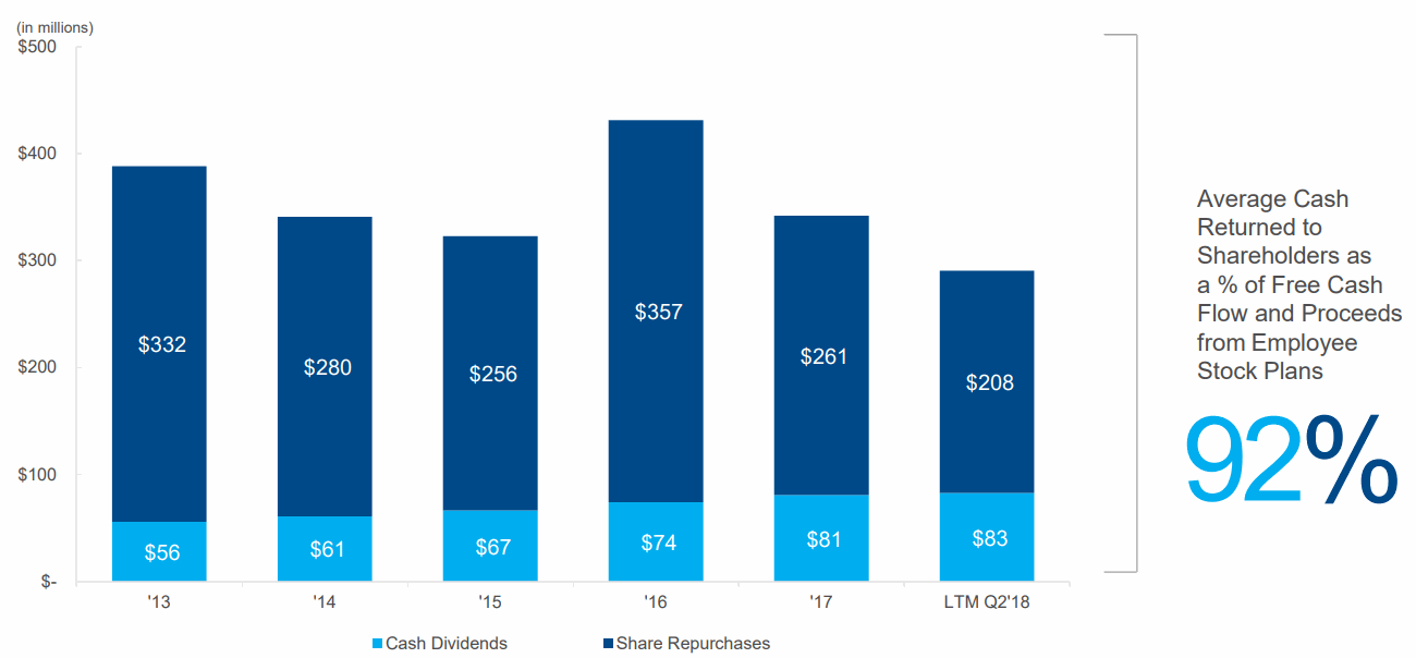 FactSet-Share-Repurchases