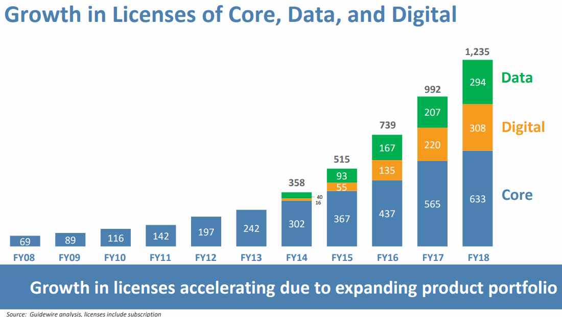 GUIDEWIRE-Licenses-Data-and-Digital