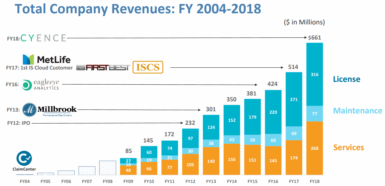 GUIDEWIRE_Revenue-2004-2018