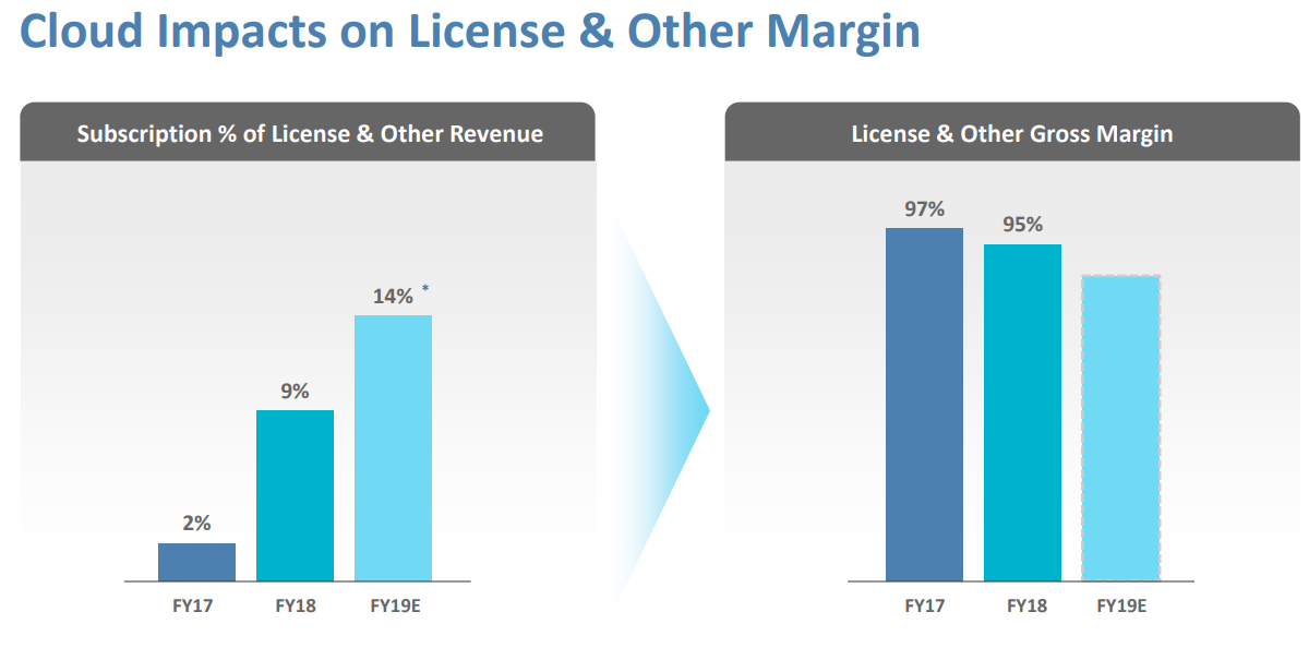 GUIDEWIRE_Subscription-Shift-Margin-Inpacts