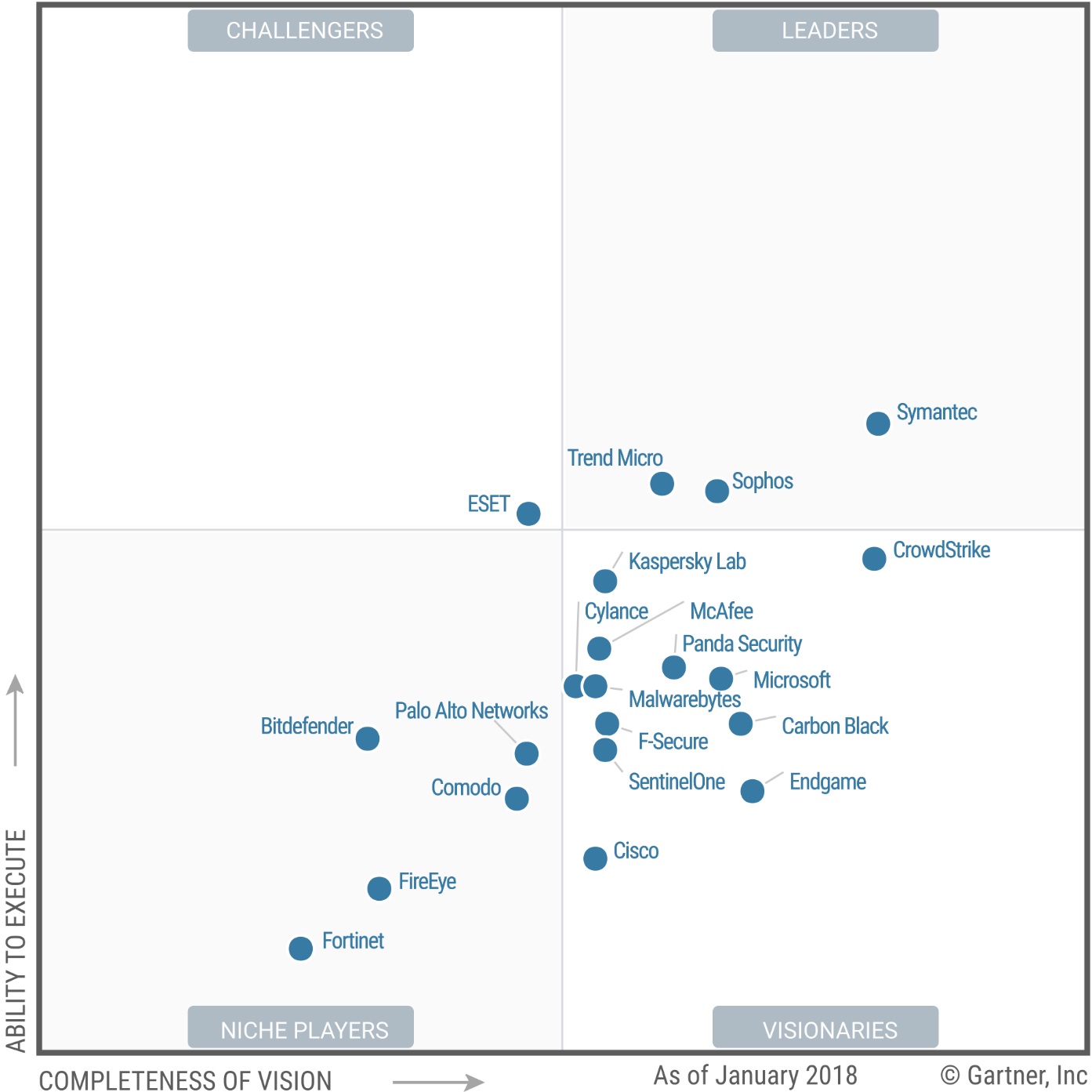 Gartner-Magic-Quadrant-for-Endpoint-Protection-Platforms-2018-Trend-Micro