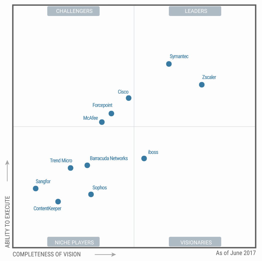 Gartner Magic Quadrant for Secure Web Gateways