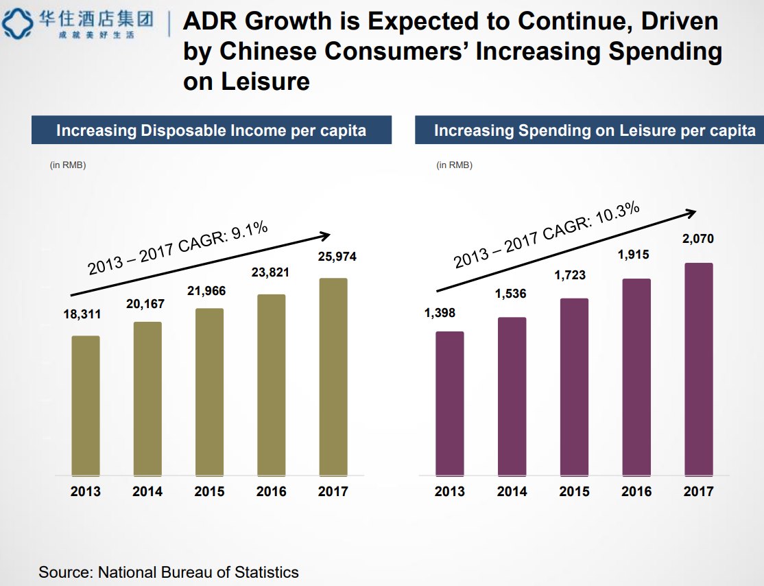 China Increasing-Disposable-Income-per-Capita_and_Spending-on-Leisure-per-Capita