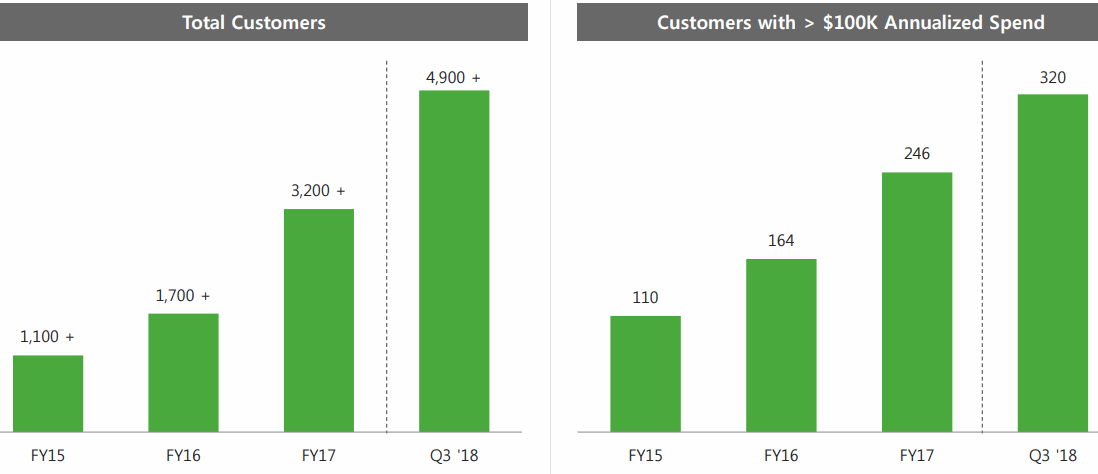 MongoDB-Total-Customers