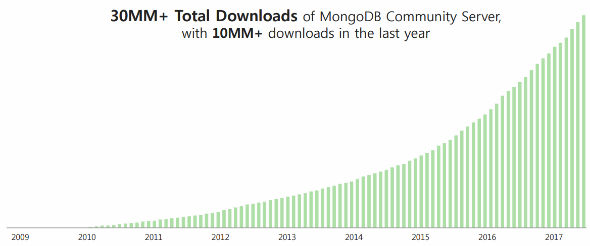 MongoDB-Total-Downloads