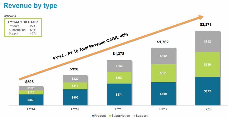 Palo-Alto-Networks-Revenue-Type