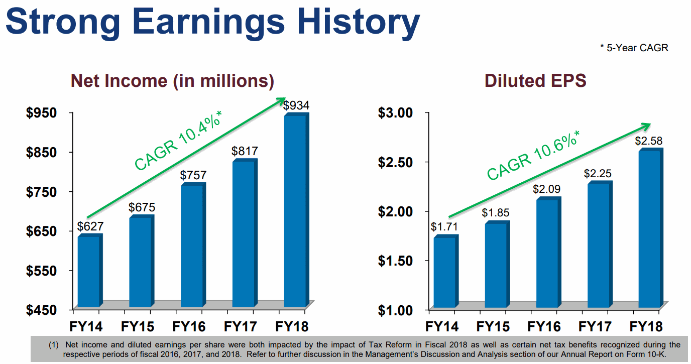 Paychex-Earning-History