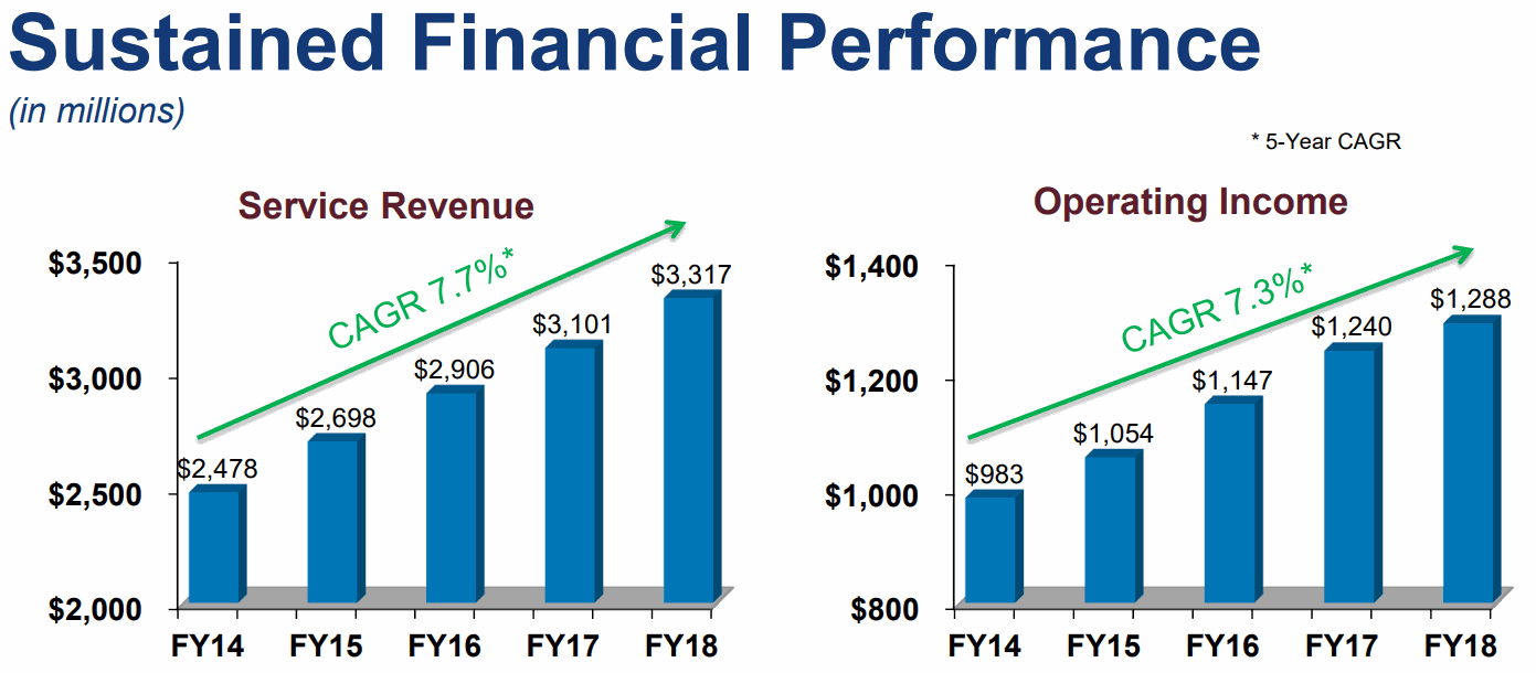 Paychex-Operating-Income