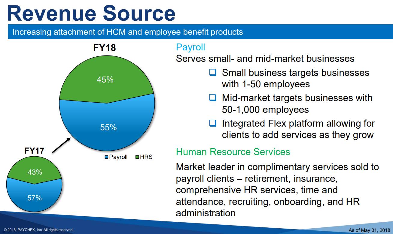 Paychex-Revenue-Source