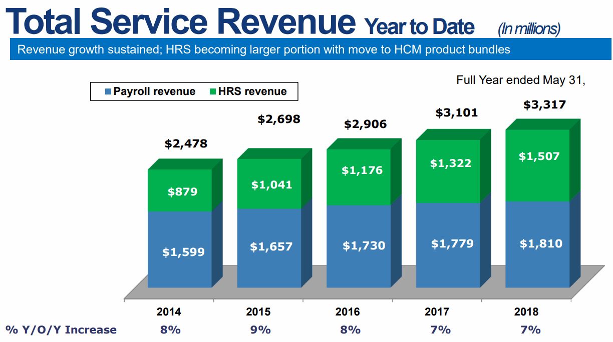 Paychex-Total-Service-Revenue