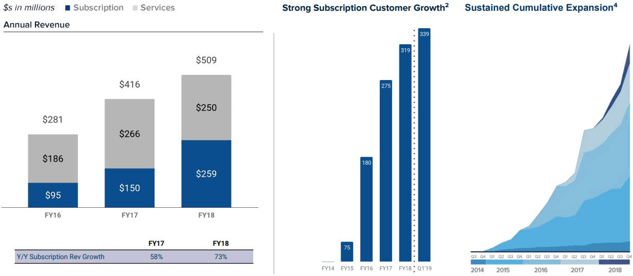 Pivotal-Revenue-and-Subscription-Customer-Growth