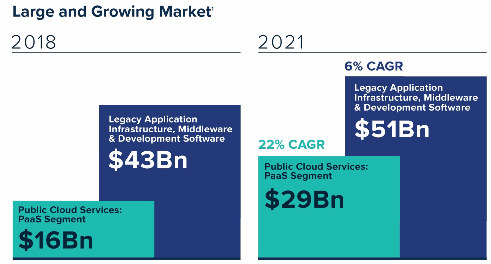 Public-Cloud-Services_PaaS-Market-CAGR