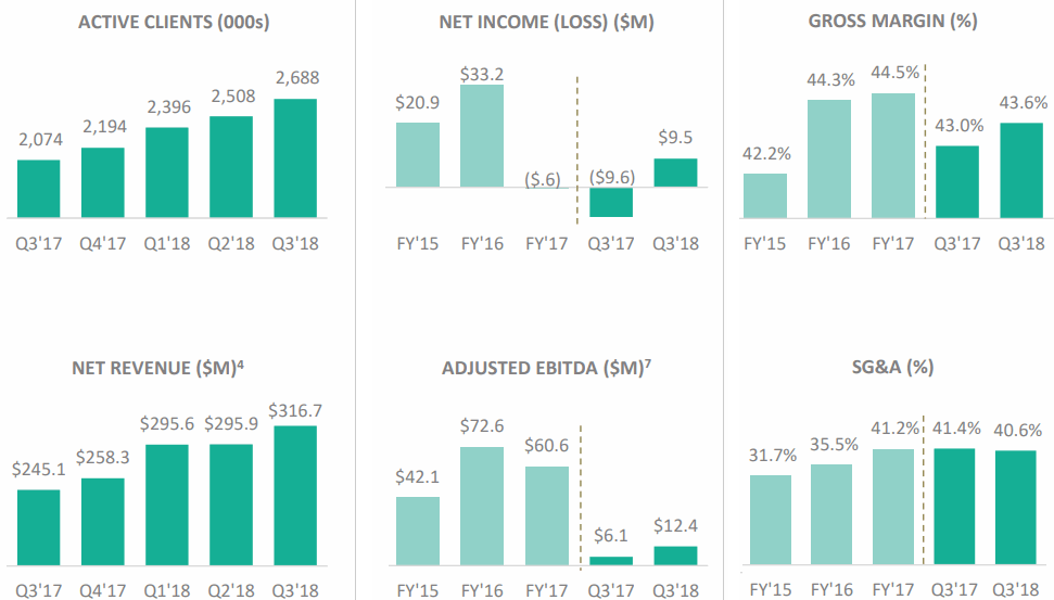 Stitch-Fix_Active-Clients-and-Revenue