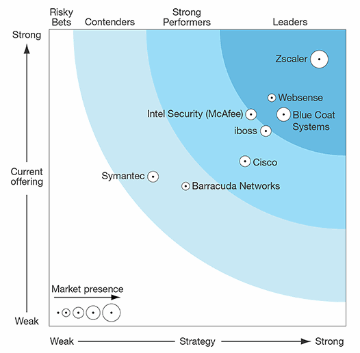 The-Forrester-Wave_SaaS-Web-Content-Security