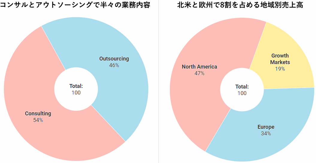 アクセンチュア Nyse Acn デジタルトランスフォーメーション支援に強い世界最大級のコンサルティング企業