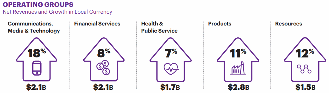 Accenture-Operating-Group-Growth