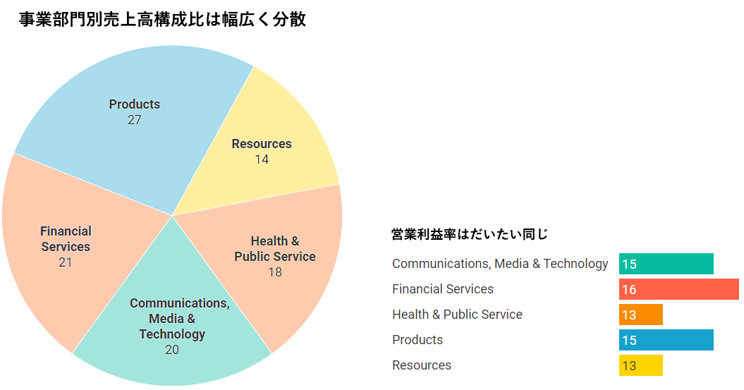 Accenture-Operating-Group