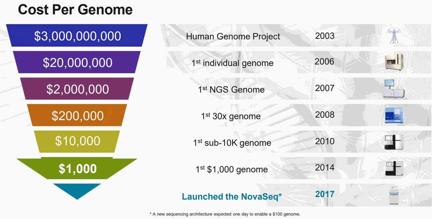 Cost-per-Genome