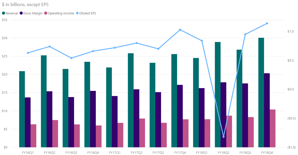 MSFT-EPS