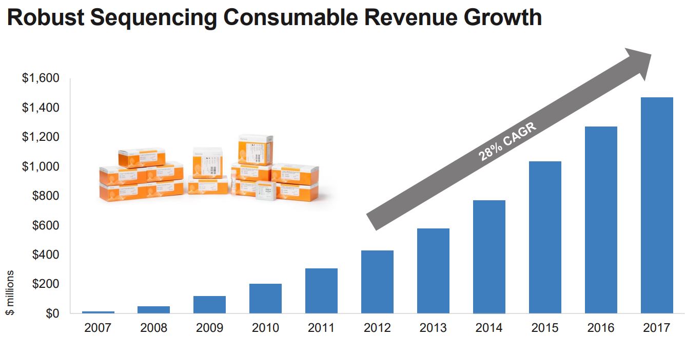 Sequencing-Consumable-Revenue