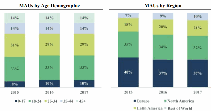 Spotify_MAUs-by-Age-Demographic