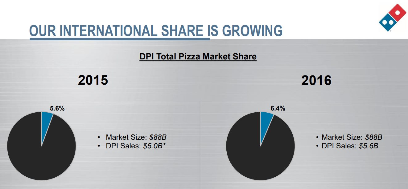 domino-pizza-International-market-share