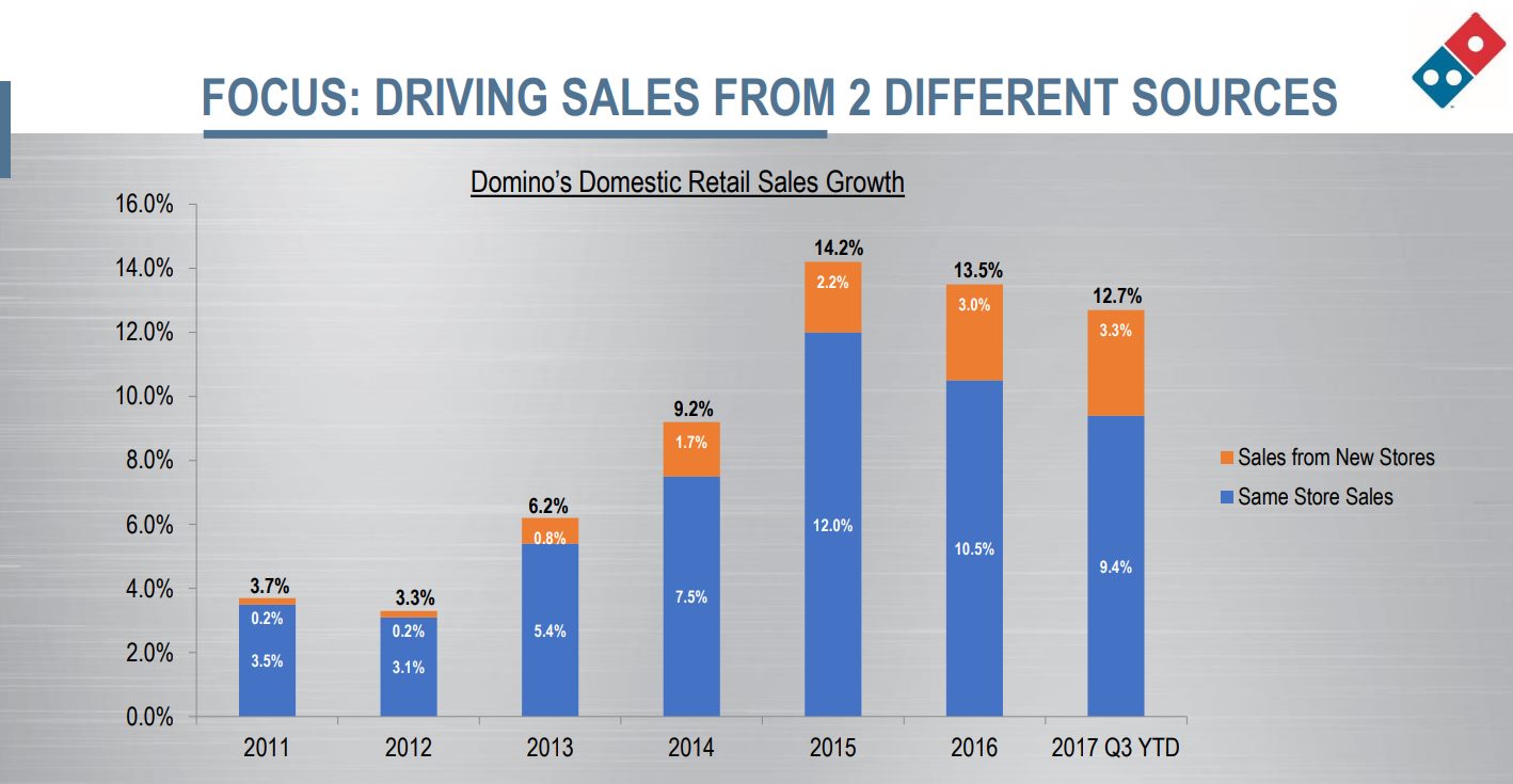 domino-pizza-US-same-store-sales