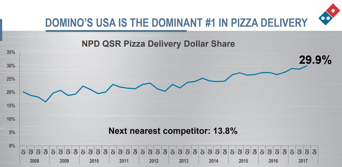 domino-pizza-delivery-market-share