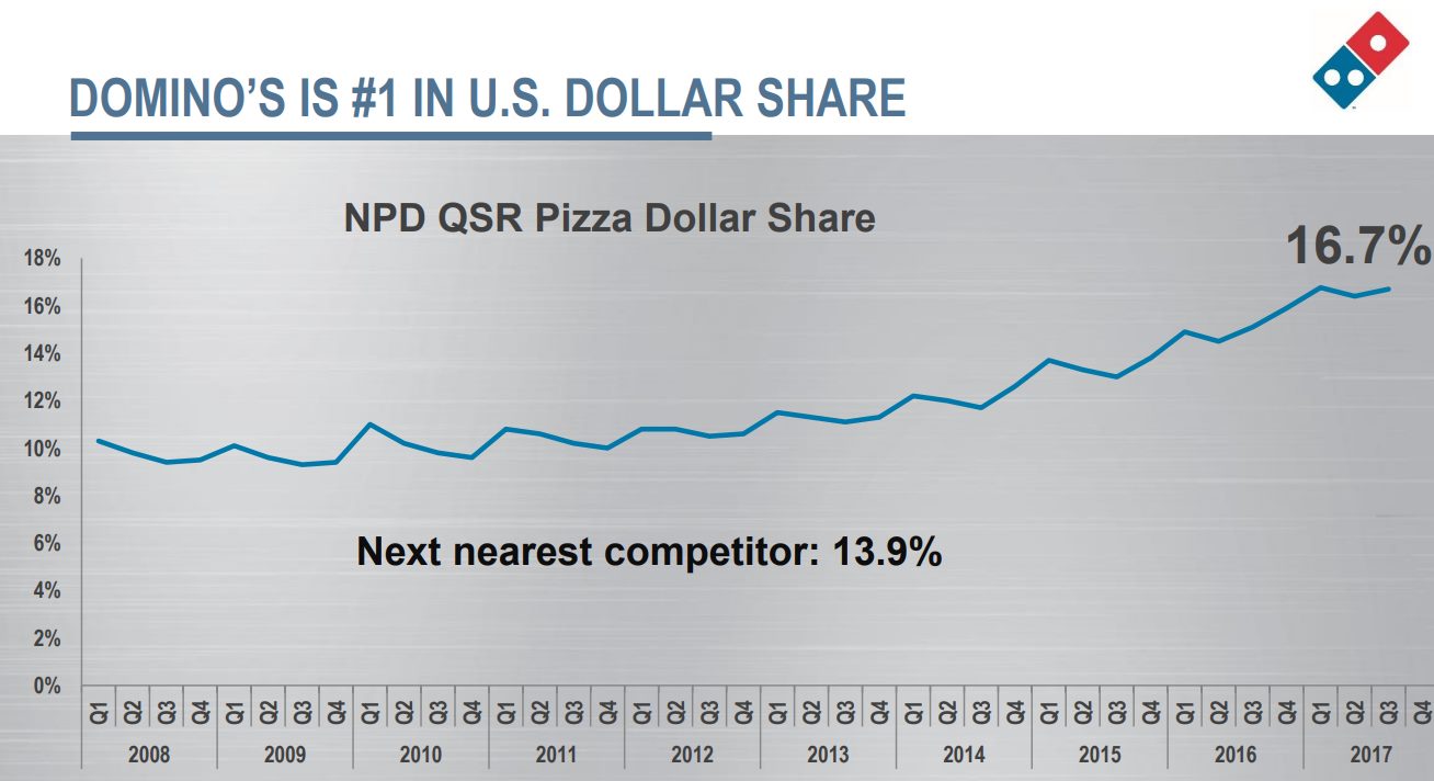 domino-pizza-market-share