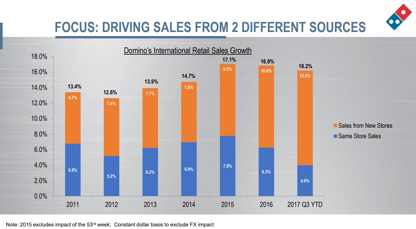 domino-pizza-same-store-sales