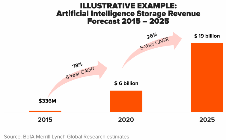 Artificial-Intelligence-Storage-Revenue-Forecast-2020