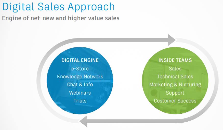 Autodesk-Digital-Sales-Approach