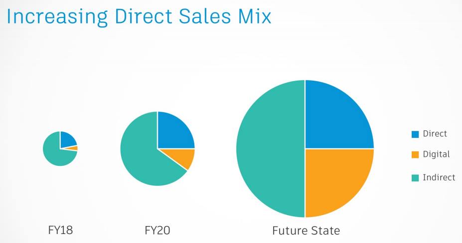 Autodesk-Direct-Sales-Mix