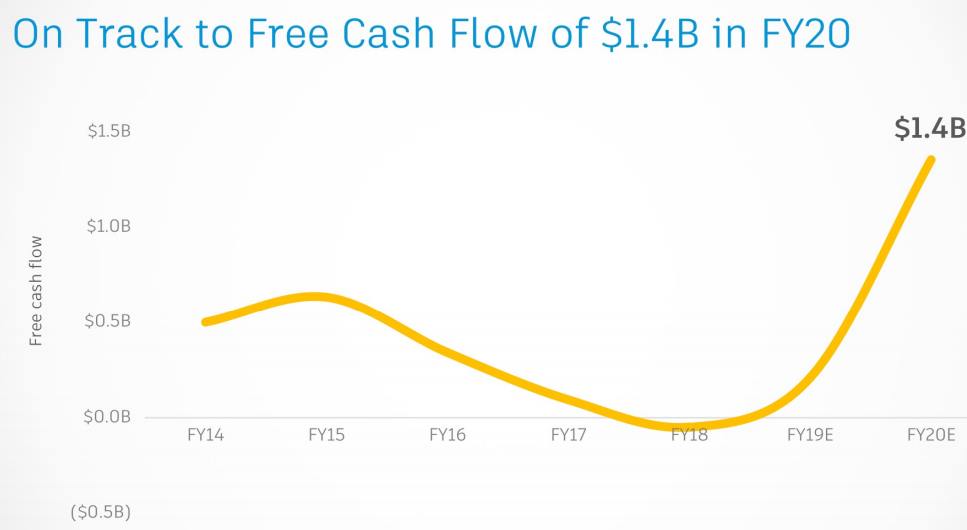 Autodesk-Free-Cash-Flow-FY20