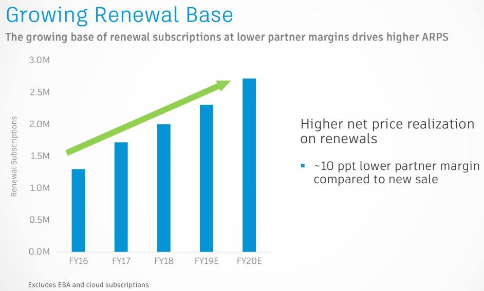 Autodesk-Growing-Renewal-Base